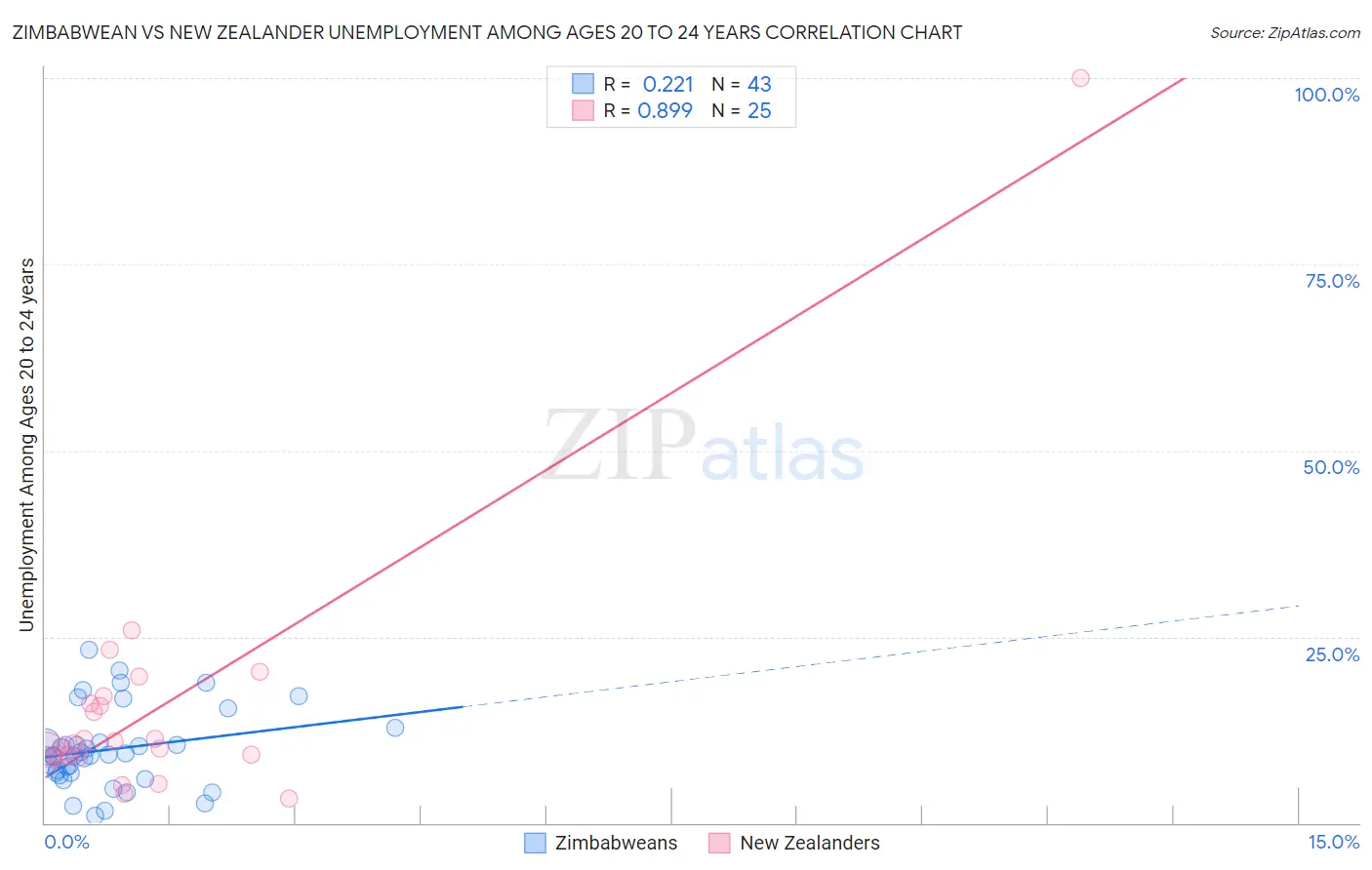 Zimbabwean vs New Zealander Unemployment Among Ages 20 to 24 years