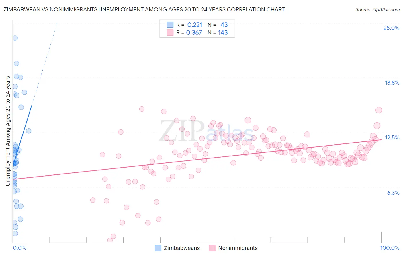 Zimbabwean vs Nonimmigrants Unemployment Among Ages 20 to 24 years