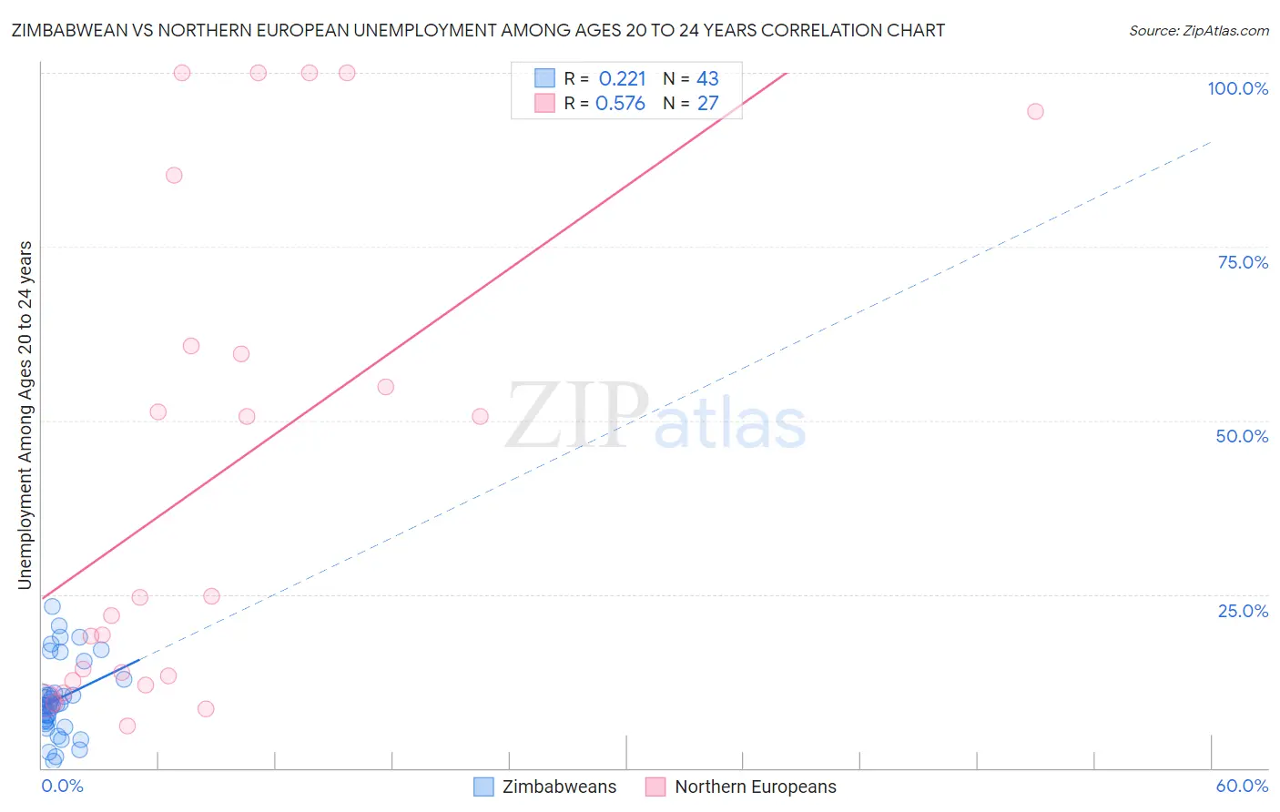 Zimbabwean vs Northern European Unemployment Among Ages 20 to 24 years