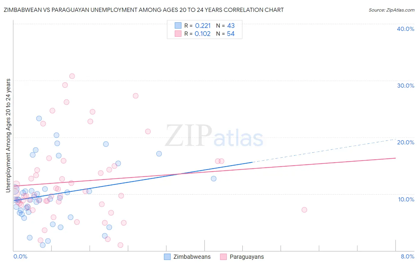 Zimbabwean vs Paraguayan Unemployment Among Ages 20 to 24 years