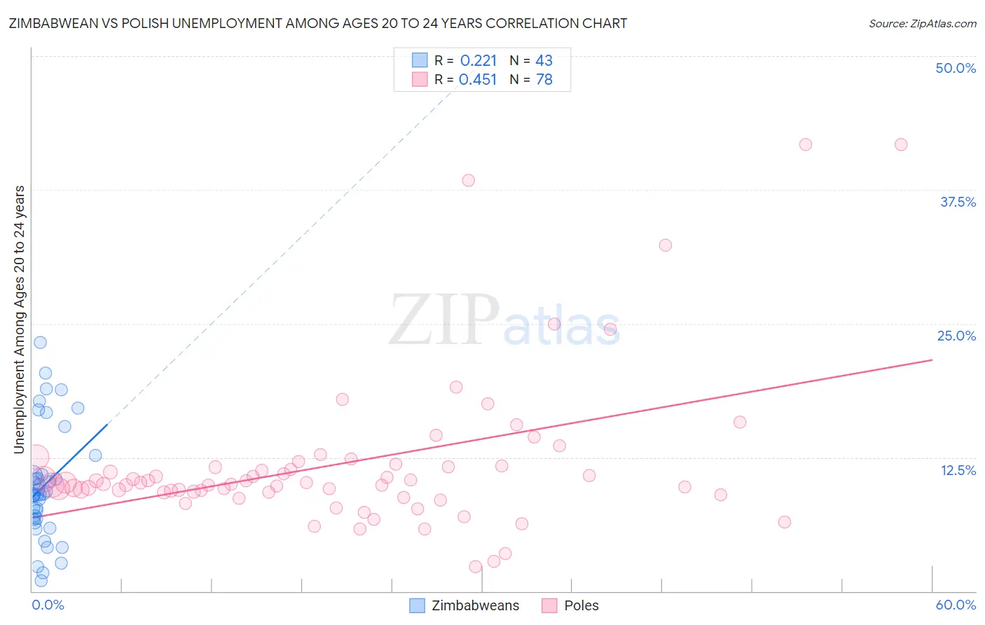 Zimbabwean vs Polish Unemployment Among Ages 20 to 24 years