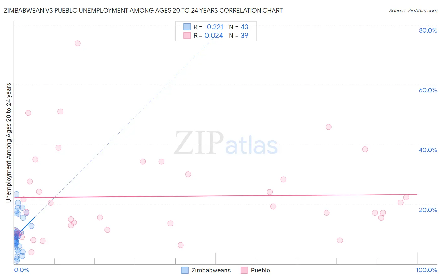 Zimbabwean vs Pueblo Unemployment Among Ages 20 to 24 years