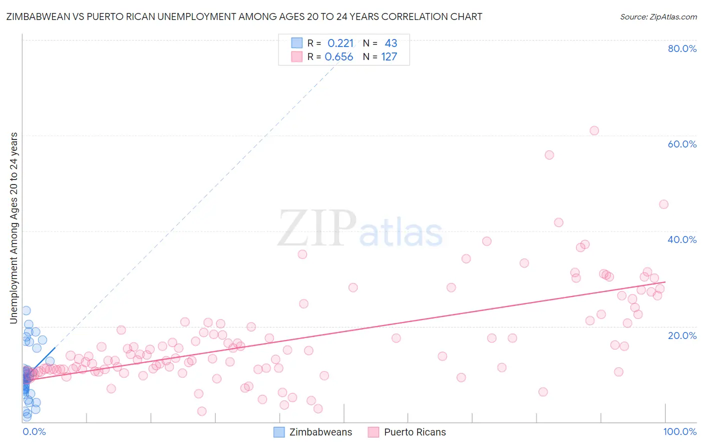 Zimbabwean vs Puerto Rican Unemployment Among Ages 20 to 24 years