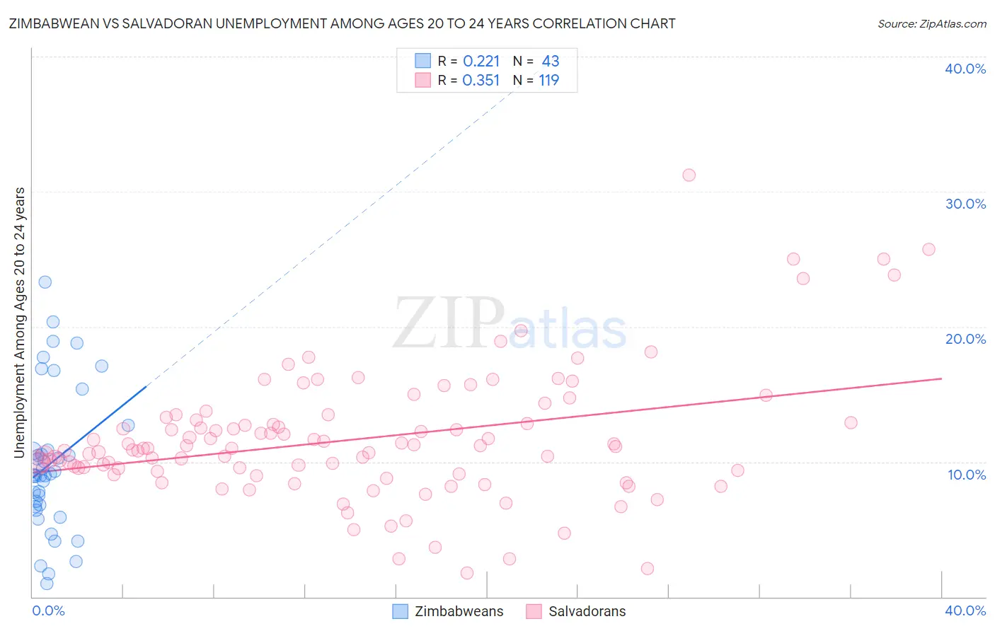 Zimbabwean vs Salvadoran Unemployment Among Ages 20 to 24 years