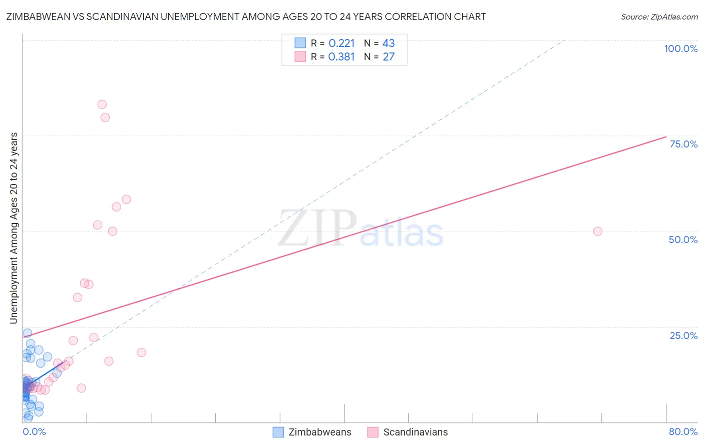 Zimbabwean vs Scandinavian Unemployment Among Ages 20 to 24 years