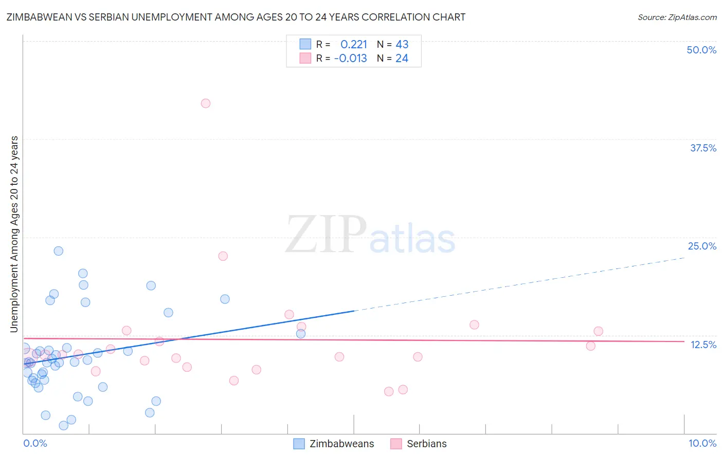 Zimbabwean vs Serbian Unemployment Among Ages 20 to 24 years