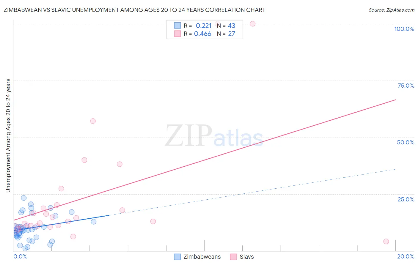 Zimbabwean vs Slavic Unemployment Among Ages 20 to 24 years