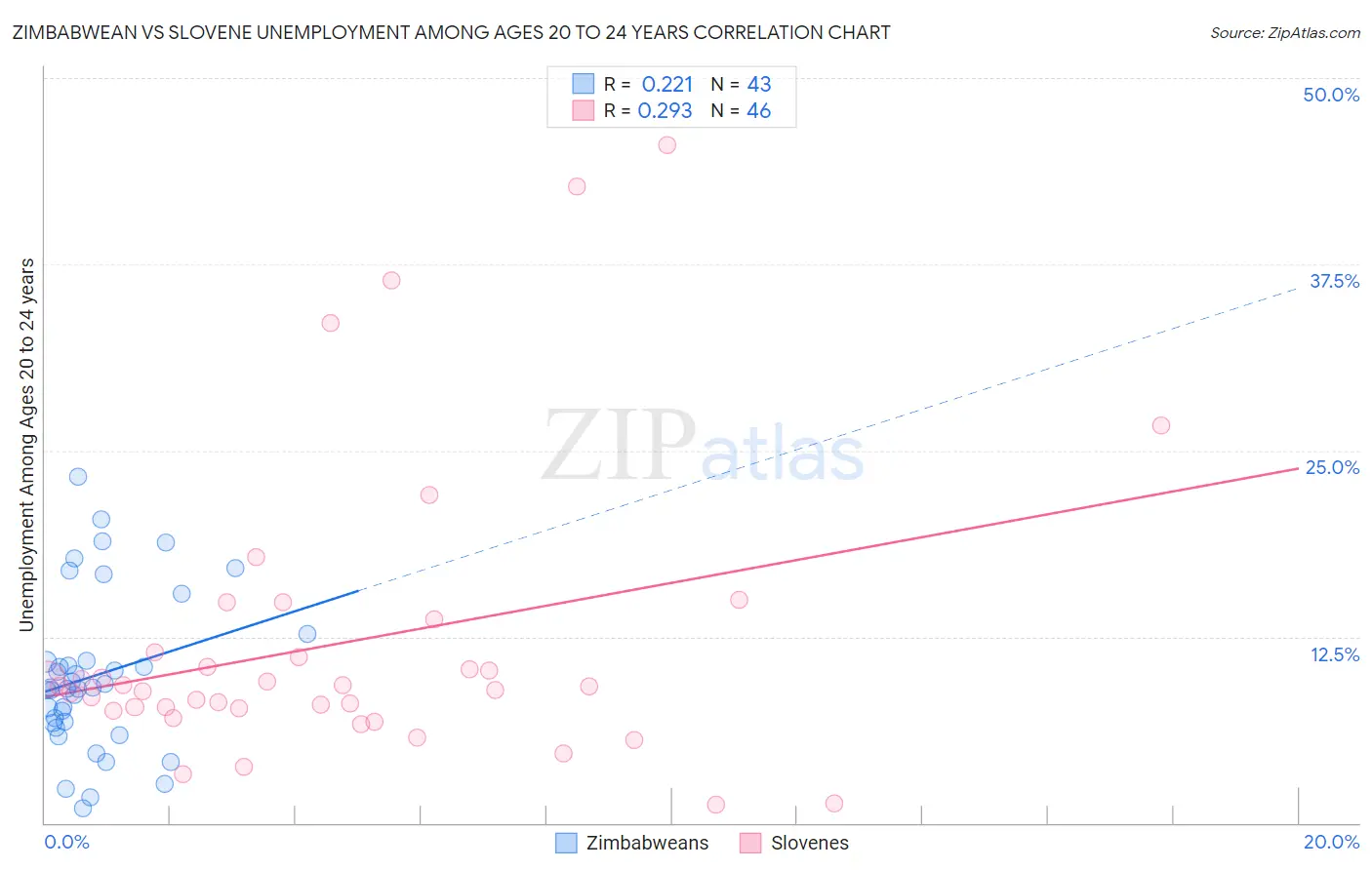 Zimbabwean vs Slovene Unemployment Among Ages 20 to 24 years