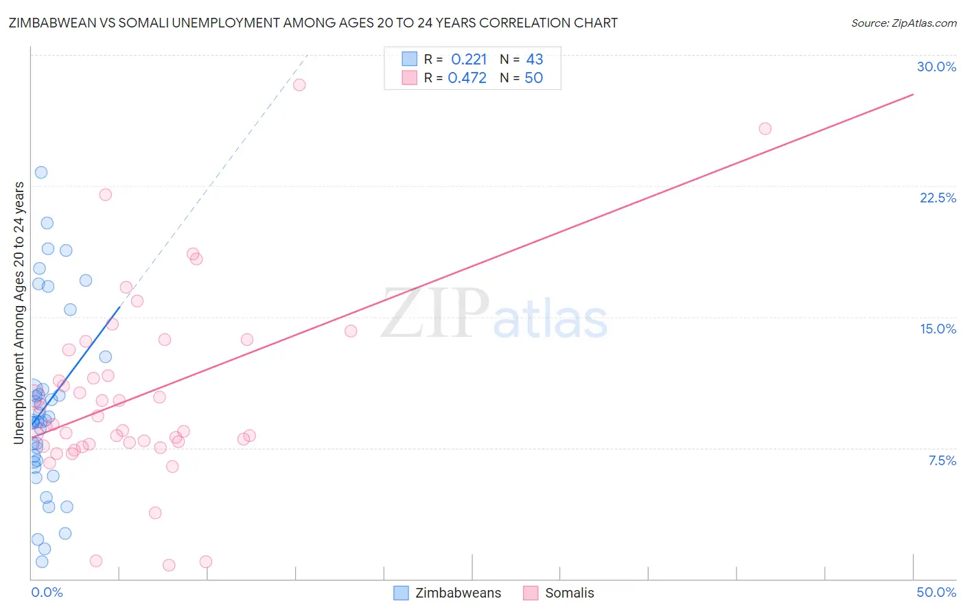 Zimbabwean vs Somali Unemployment Among Ages 20 to 24 years