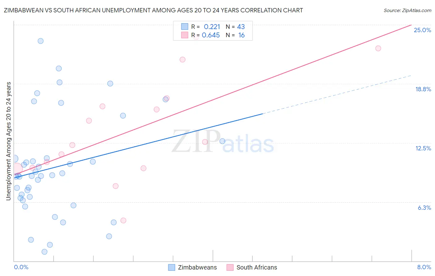 Zimbabwean vs South African Unemployment Among Ages 20 to 24 years