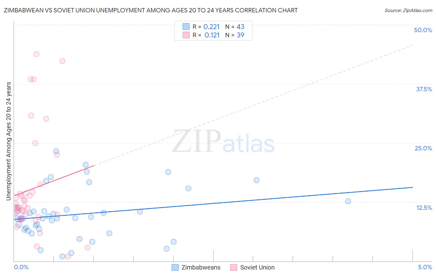 Zimbabwean vs Soviet Union Unemployment Among Ages 20 to 24 years