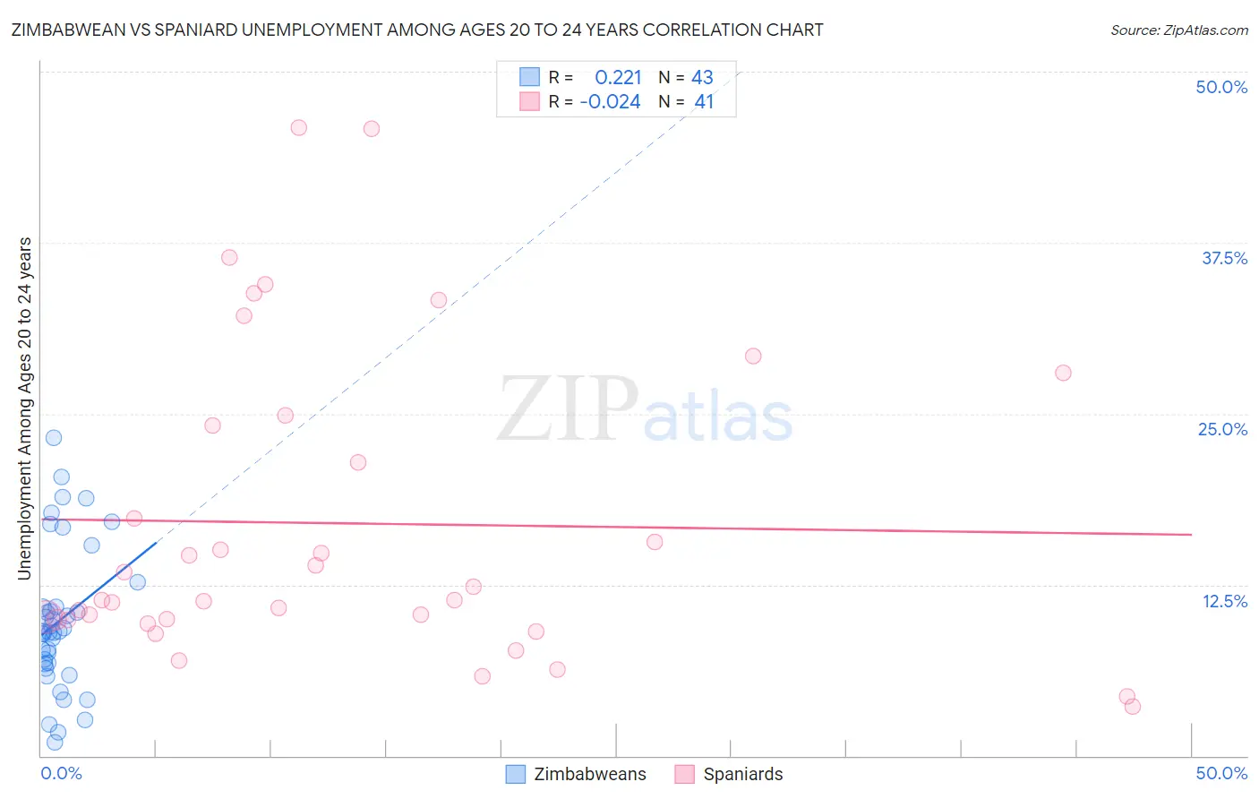 Zimbabwean vs Spaniard Unemployment Among Ages 20 to 24 years