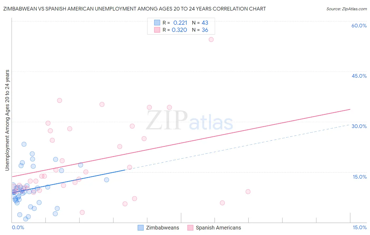 Zimbabwean vs Spanish American Unemployment Among Ages 20 to 24 years
