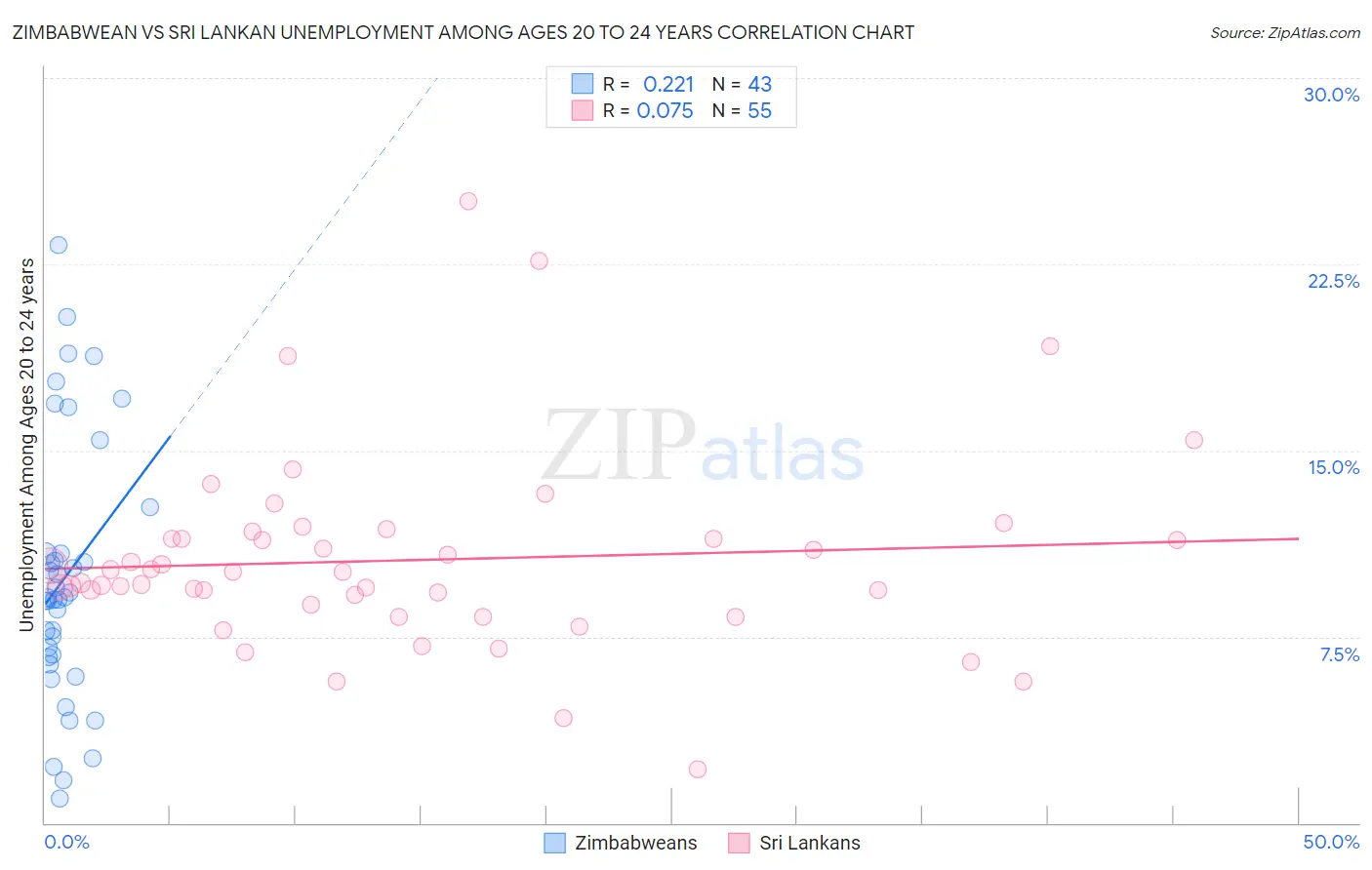 Zimbabwean vs Sri Lankan Unemployment Among Ages 20 to 24 years