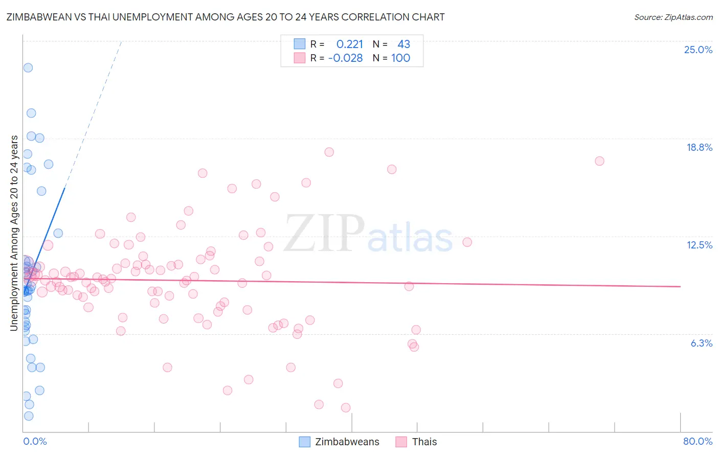 Zimbabwean vs Thai Unemployment Among Ages 20 to 24 years