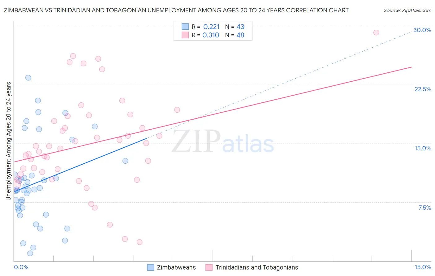 Zimbabwean vs Trinidadian and Tobagonian Unemployment Among Ages 20 to 24 years