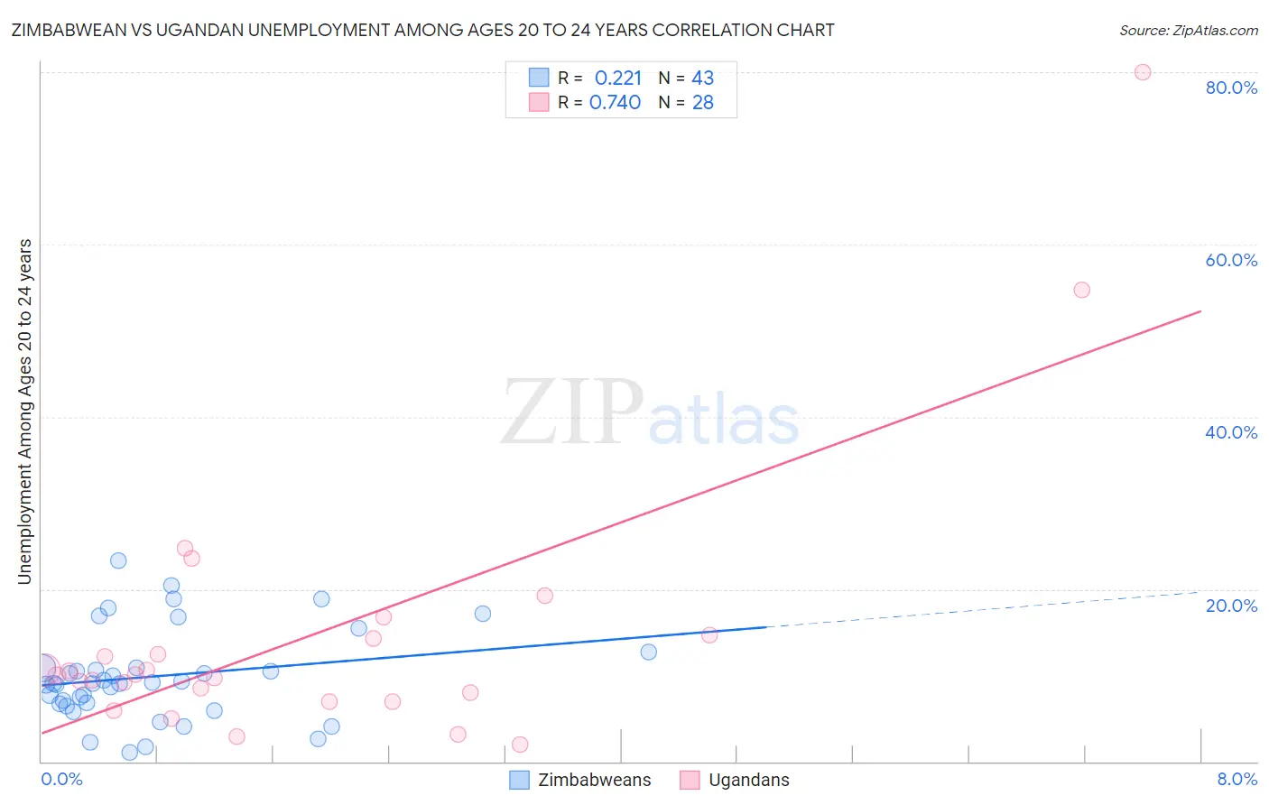 Zimbabwean vs Ugandan Unemployment Among Ages 20 to 24 years