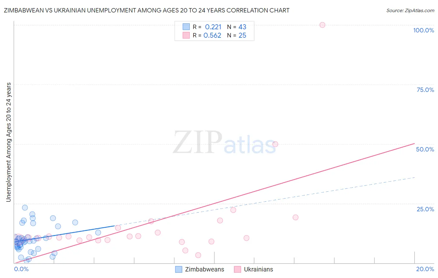 Zimbabwean vs Ukrainian Unemployment Among Ages 20 to 24 years