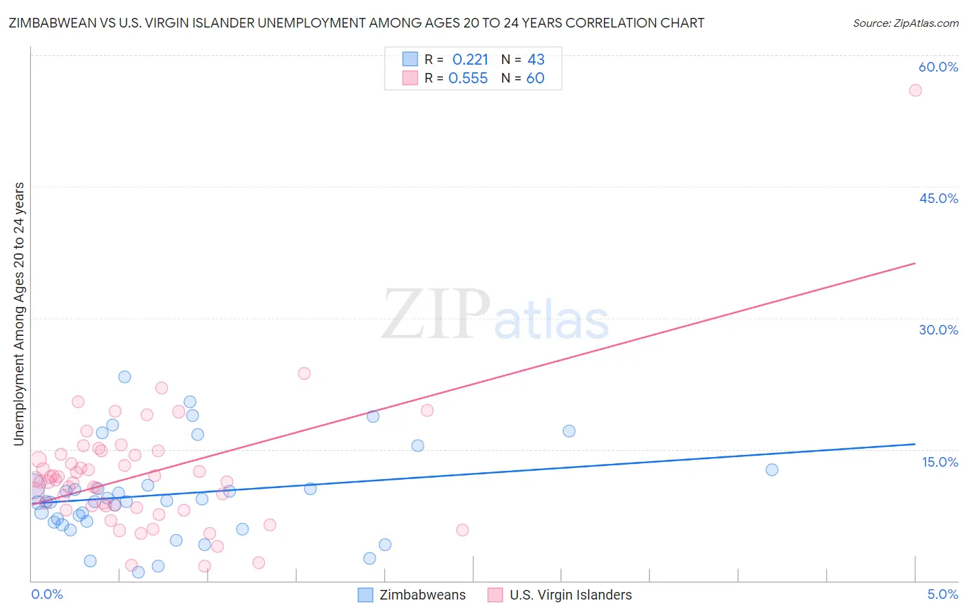 Zimbabwean vs U.S. Virgin Islander Unemployment Among Ages 20 to 24 years