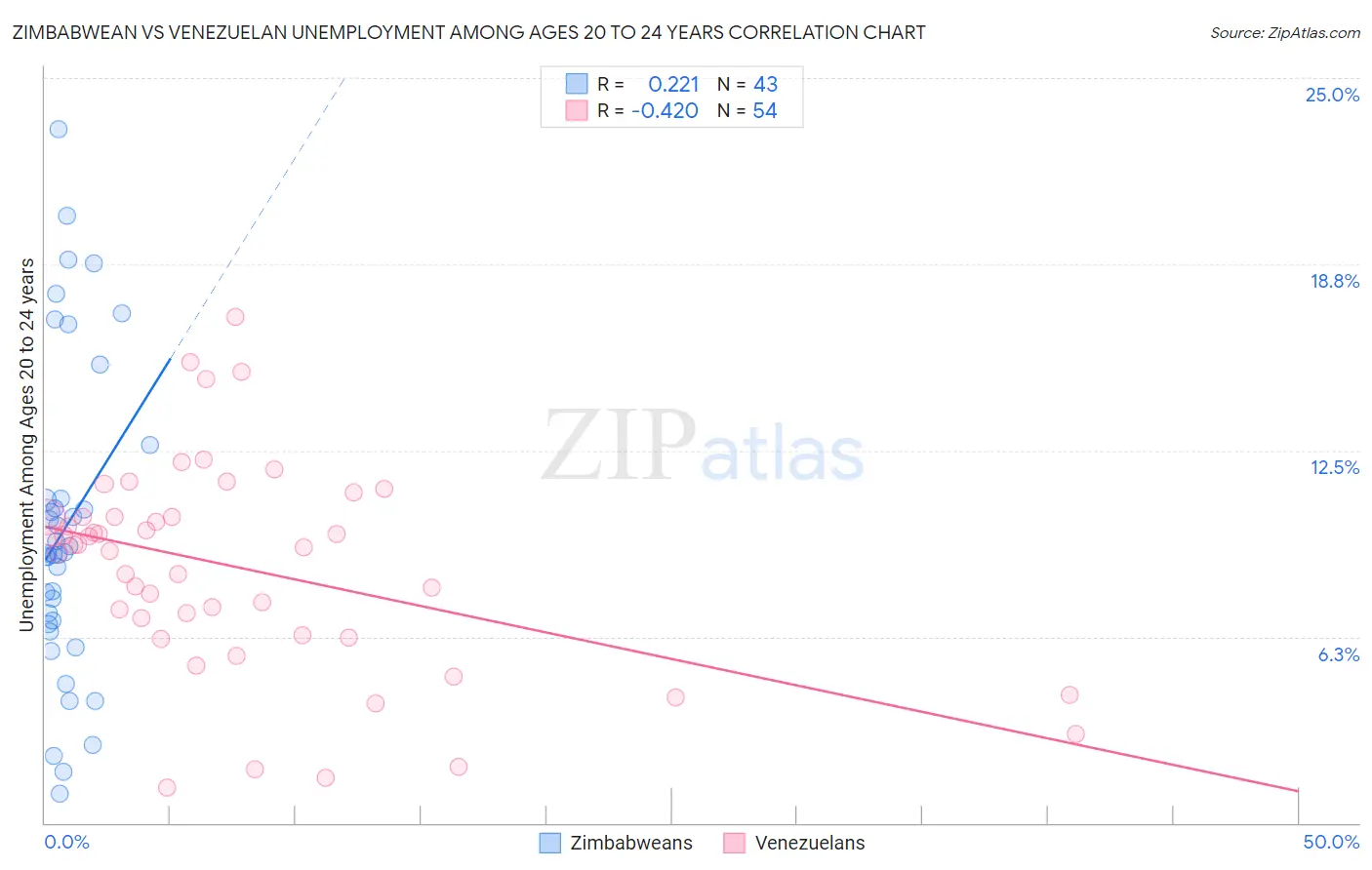 Zimbabwean vs Venezuelan Unemployment Among Ages 20 to 24 years