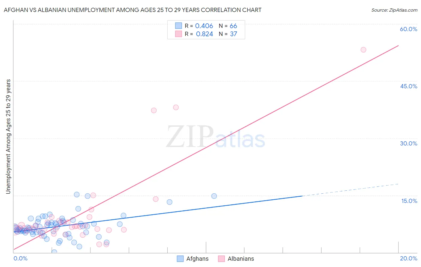 Afghan vs Albanian Unemployment Among Ages 25 to 29 years