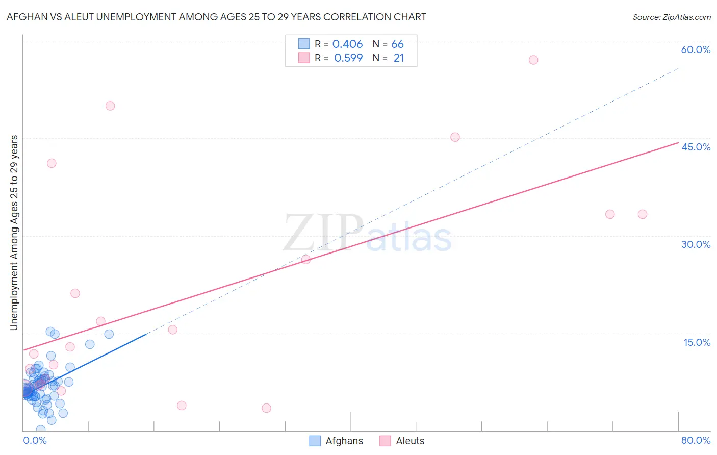 Afghan vs Aleut Unemployment Among Ages 25 to 29 years