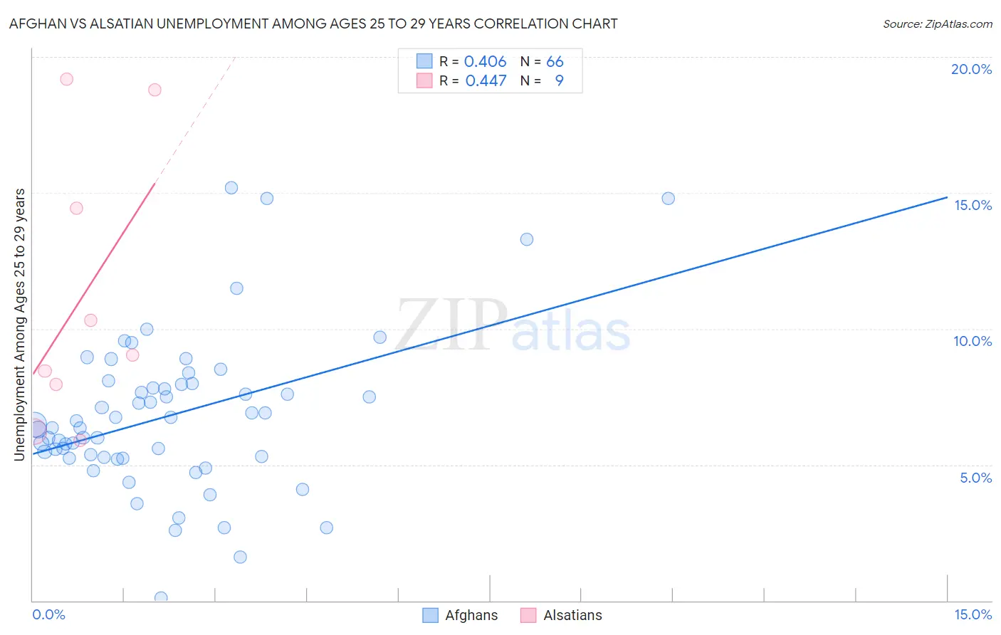 Afghan vs Alsatian Unemployment Among Ages 25 to 29 years