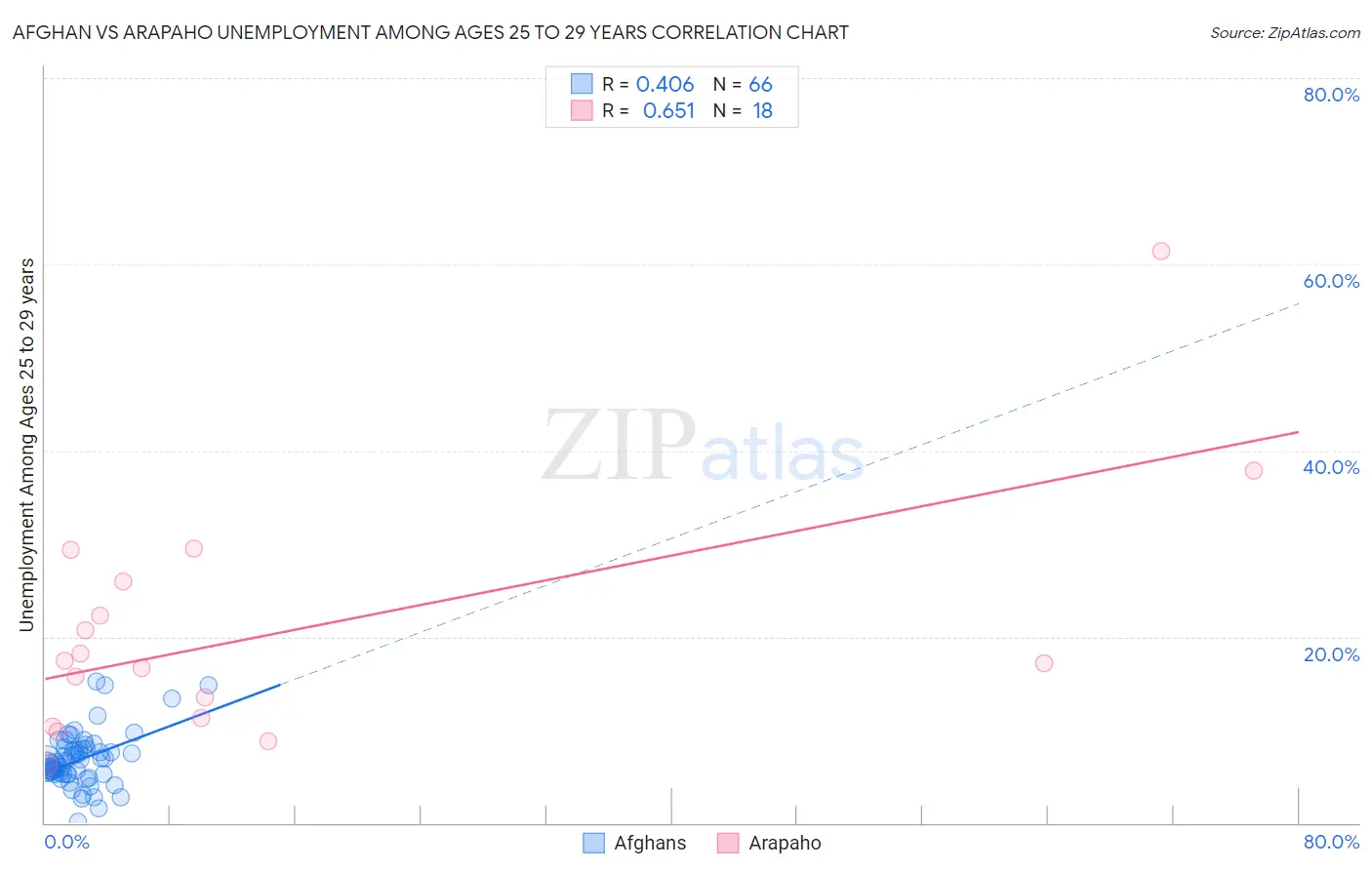 Afghan vs Arapaho Unemployment Among Ages 25 to 29 years