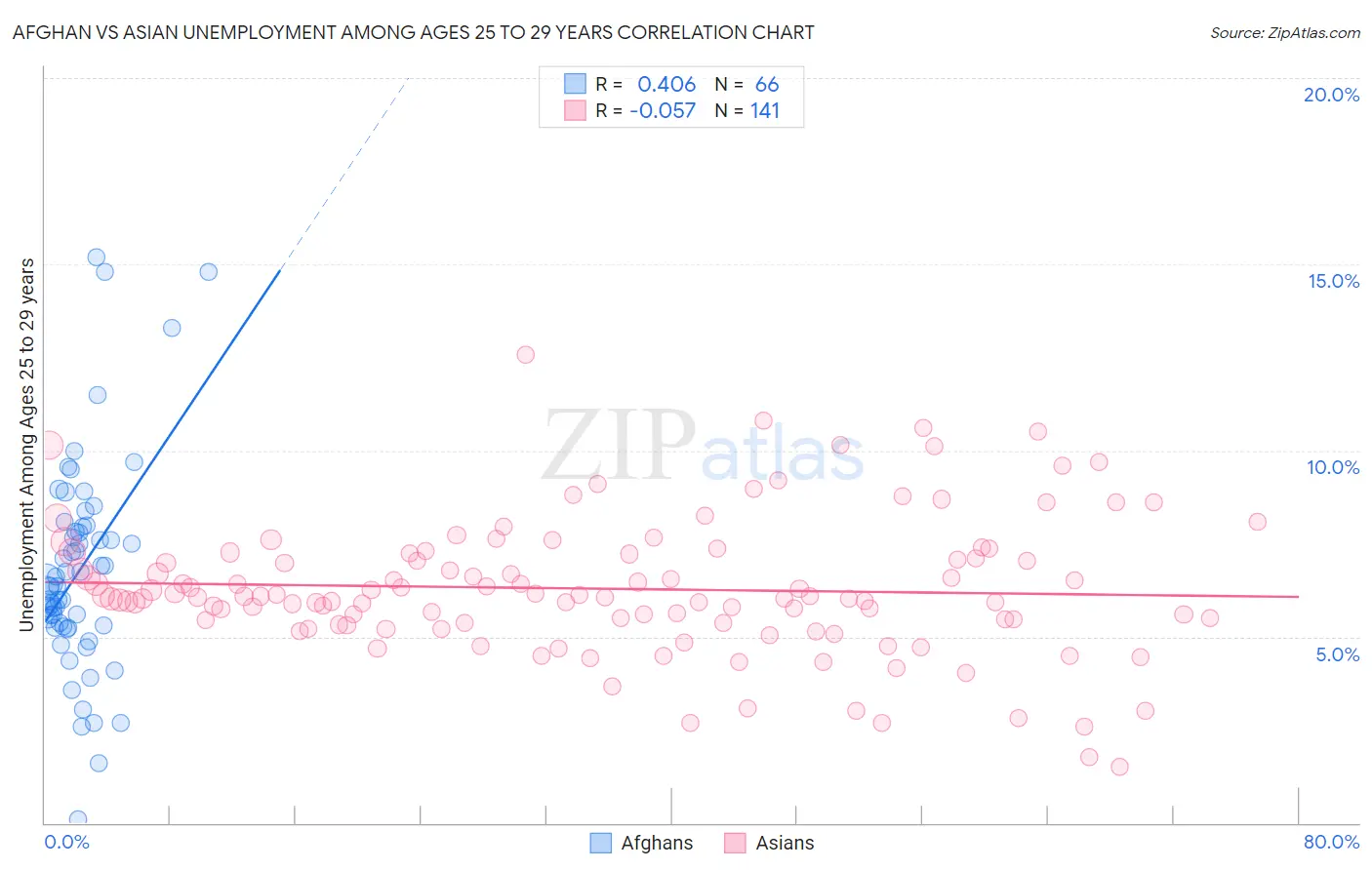 Afghan vs Asian Unemployment Among Ages 25 to 29 years