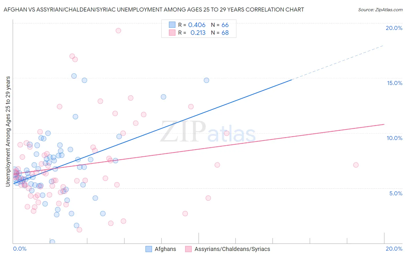 Afghan vs Assyrian/Chaldean/Syriac Unemployment Among Ages 25 to 29 years