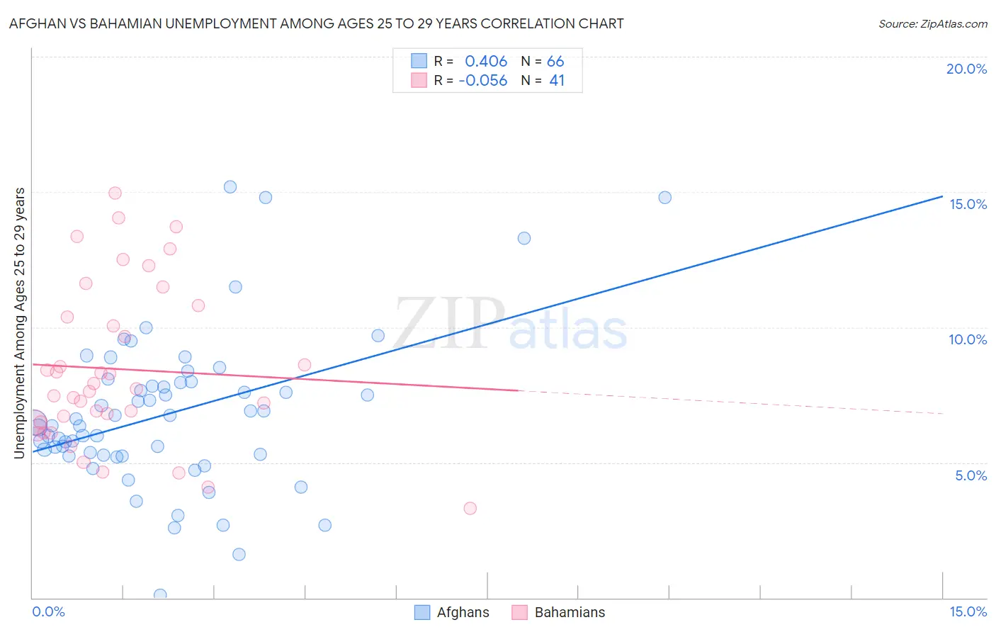 Afghan vs Bahamian Unemployment Among Ages 25 to 29 years
