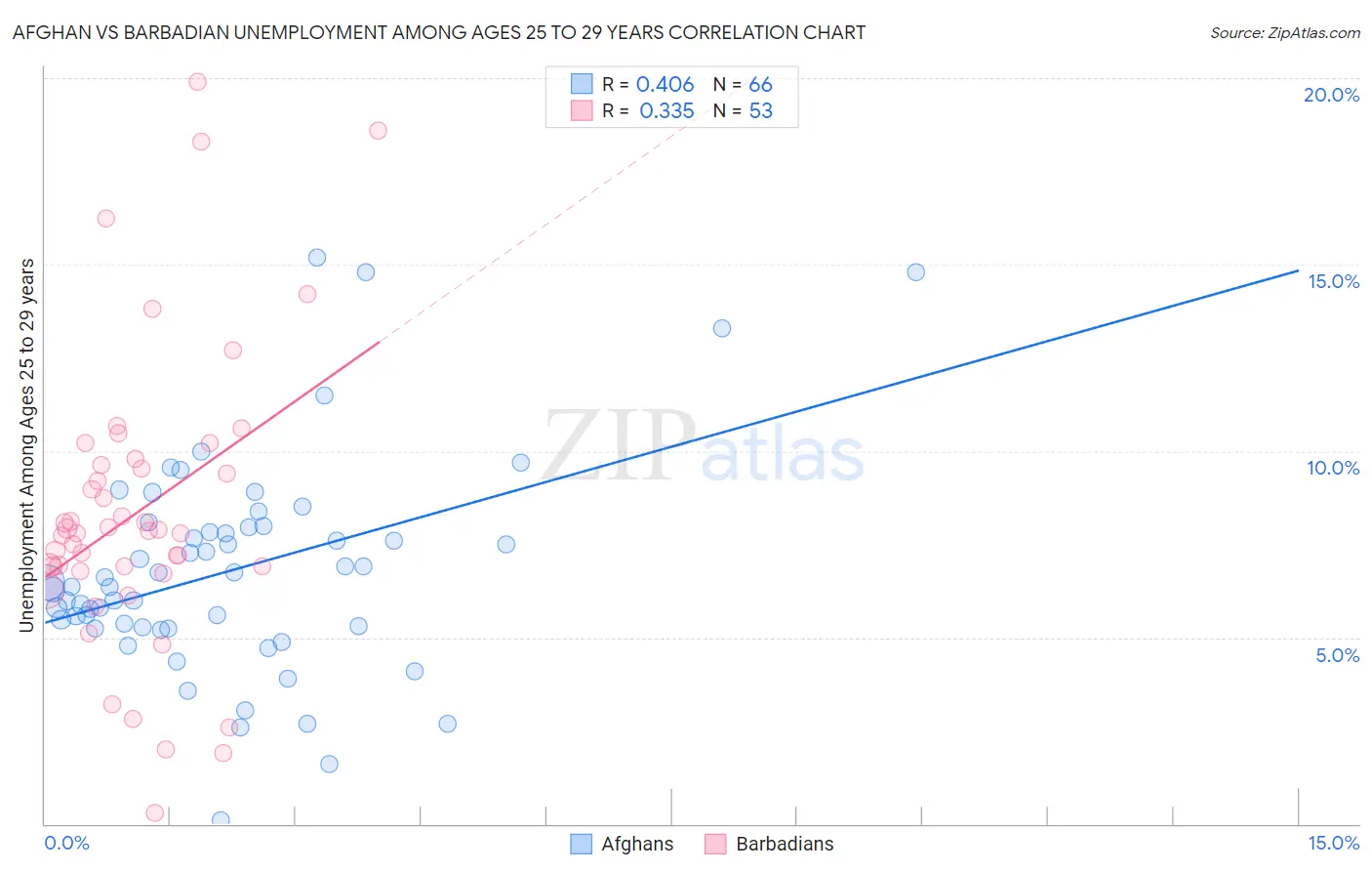 Afghan vs Barbadian Unemployment Among Ages 25 to 29 years