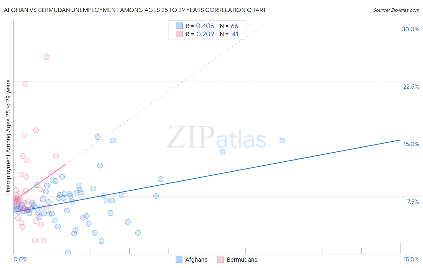 Afghan vs Bermudan Unemployment Among Ages 25 to 29 years