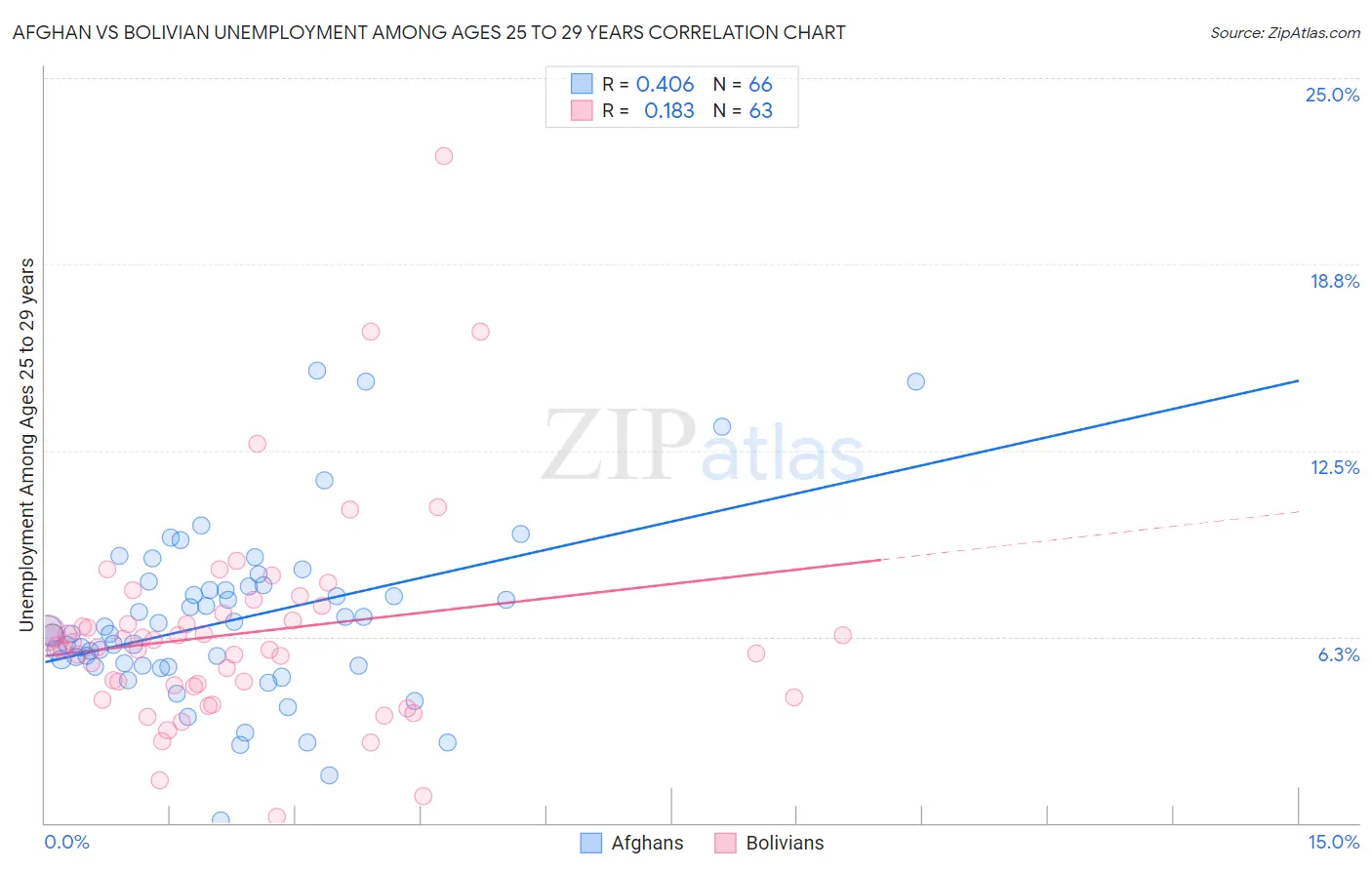 Afghan vs Bolivian Unemployment Among Ages 25 to 29 years