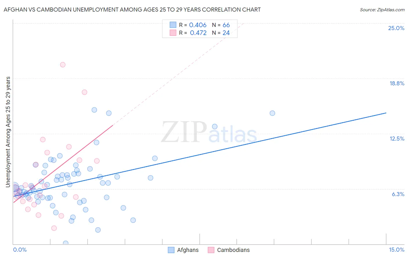 Afghan vs Cambodian Unemployment Among Ages 25 to 29 years