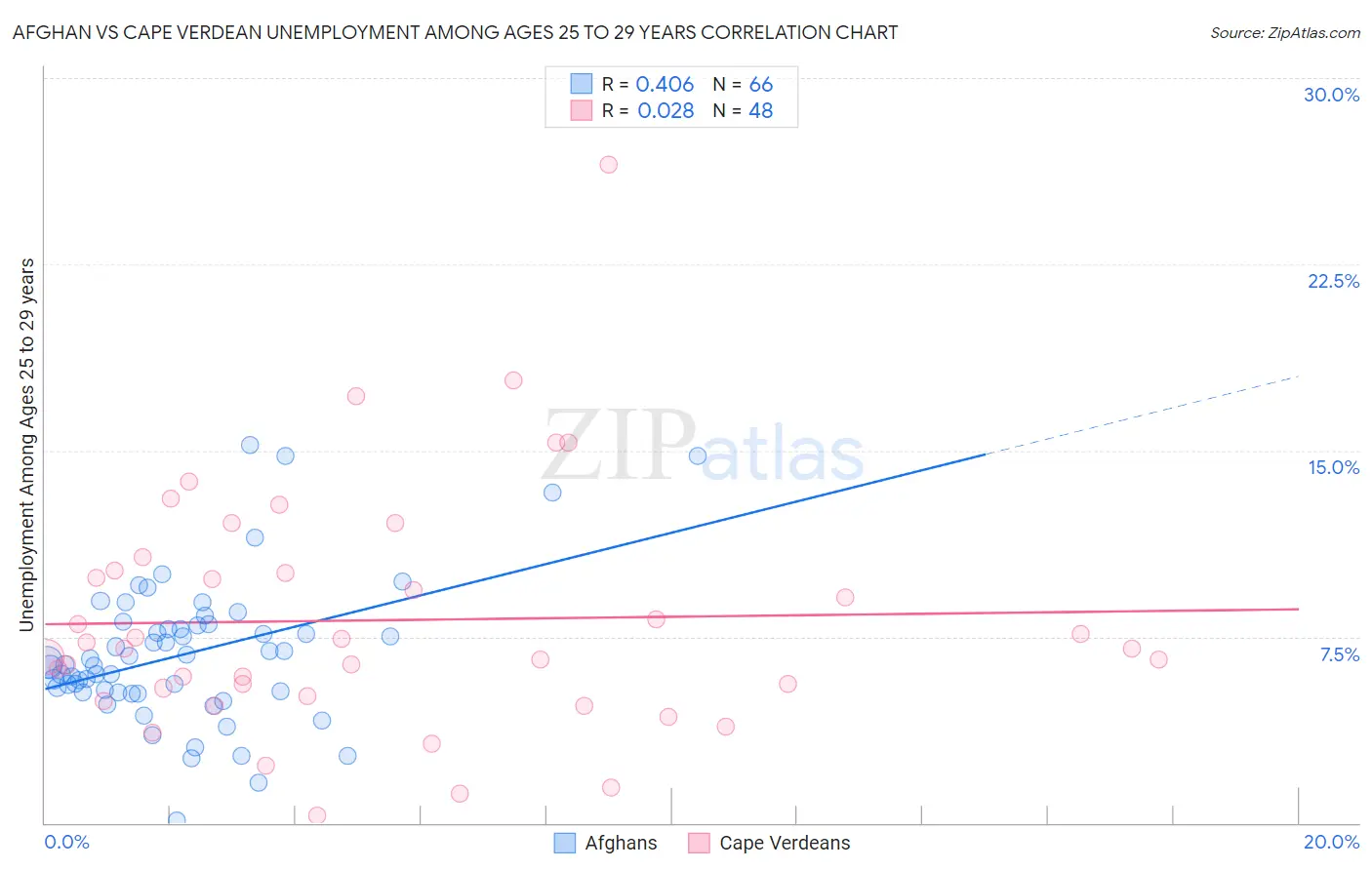 Afghan vs Cape Verdean Unemployment Among Ages 25 to 29 years