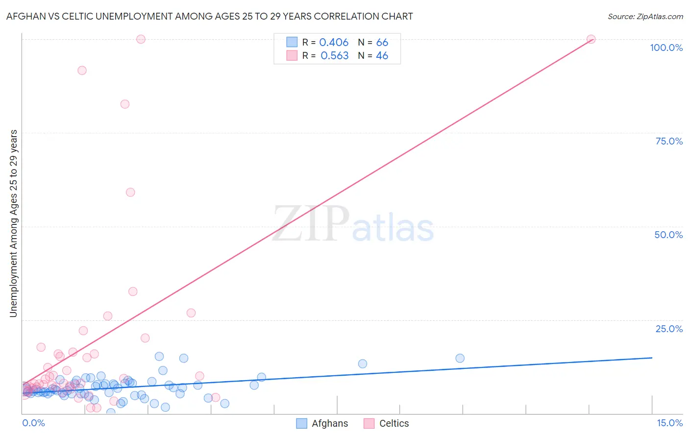 Afghan vs Celtic Unemployment Among Ages 25 to 29 years