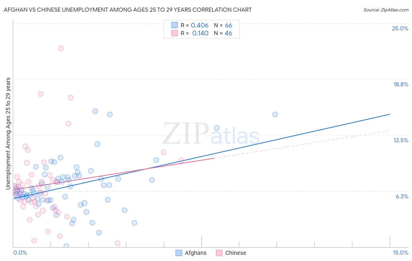 Afghan vs Chinese Unemployment Among Ages 25 to 29 years