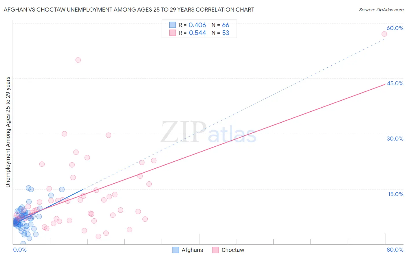 Afghan vs Choctaw Unemployment Among Ages 25 to 29 years