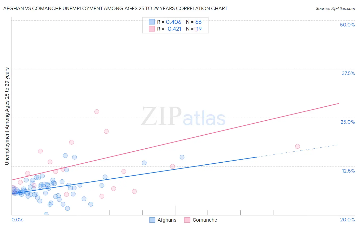 Afghan vs Comanche Unemployment Among Ages 25 to 29 years