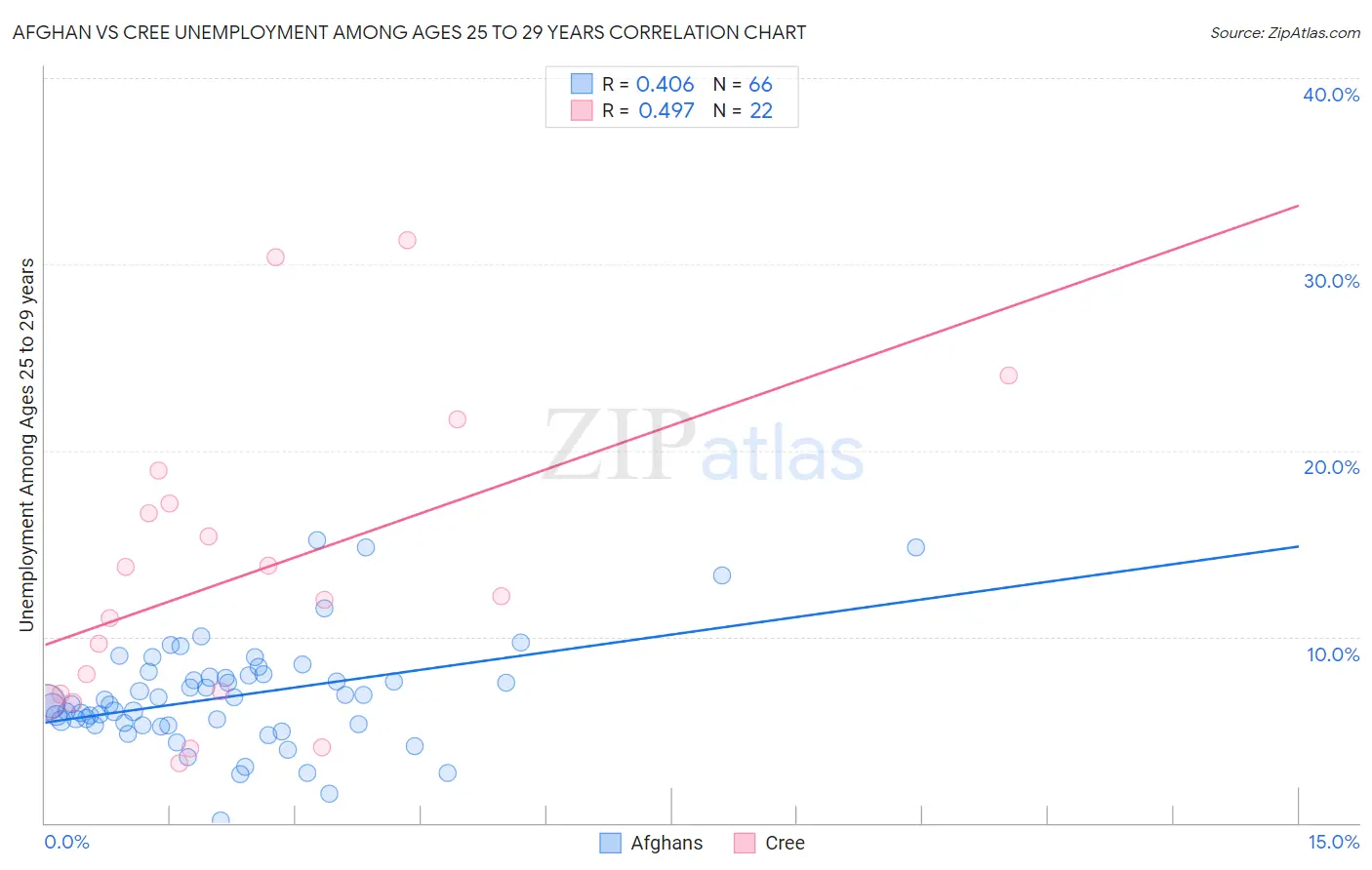 Afghan vs Cree Unemployment Among Ages 25 to 29 years