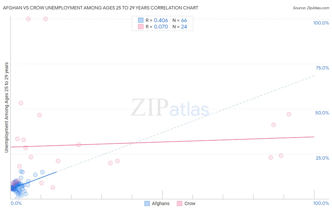 Afghan vs Crow Unemployment Among Ages 25 to 29 years