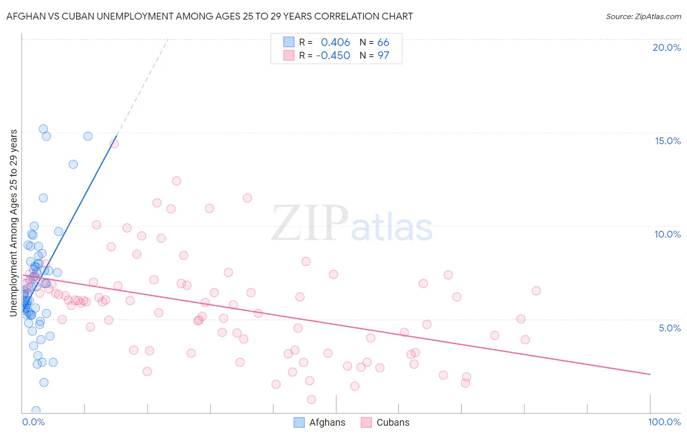 Afghan vs Cuban Unemployment Among Ages 25 to 29 years