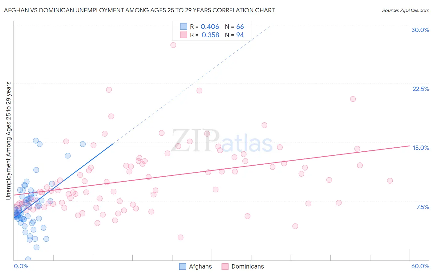 Afghan vs Dominican Unemployment Among Ages 25 to 29 years