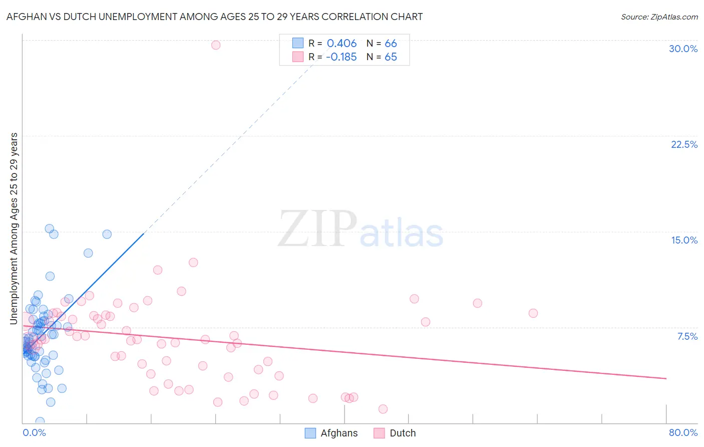 Afghan vs Dutch Unemployment Among Ages 25 to 29 years
