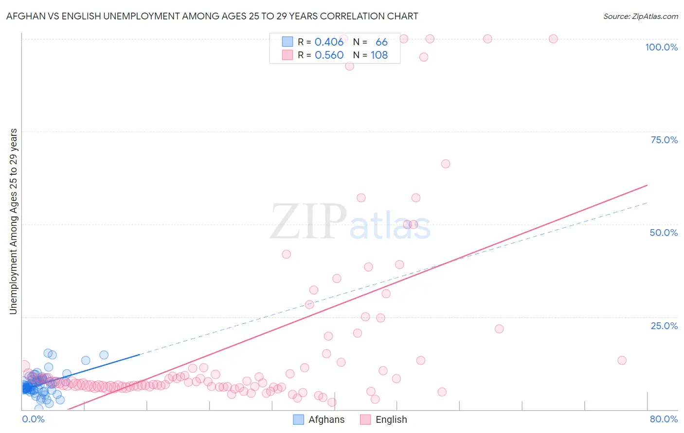 Afghan vs English Unemployment Among Ages 25 to 29 years