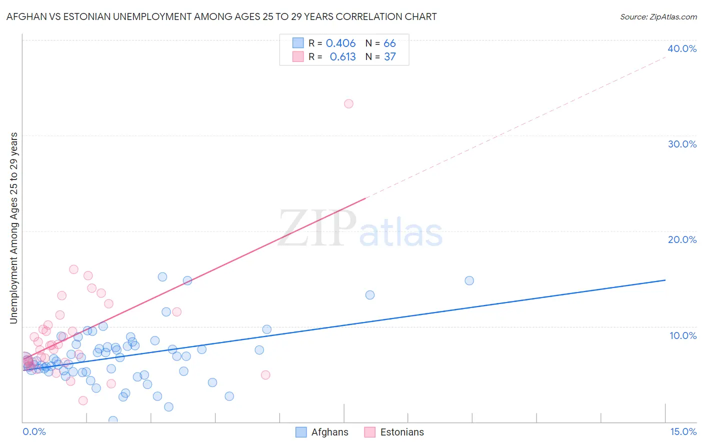 Afghan vs Estonian Unemployment Among Ages 25 to 29 years