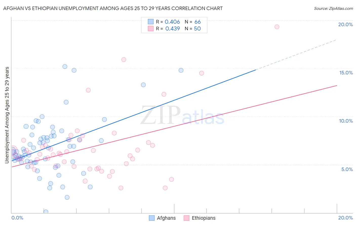 Afghan vs Ethiopian Unemployment Among Ages 25 to 29 years