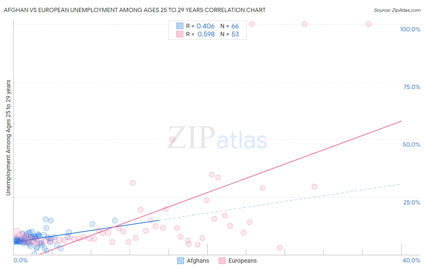 Afghan vs European Unemployment Among Ages 25 to 29 years