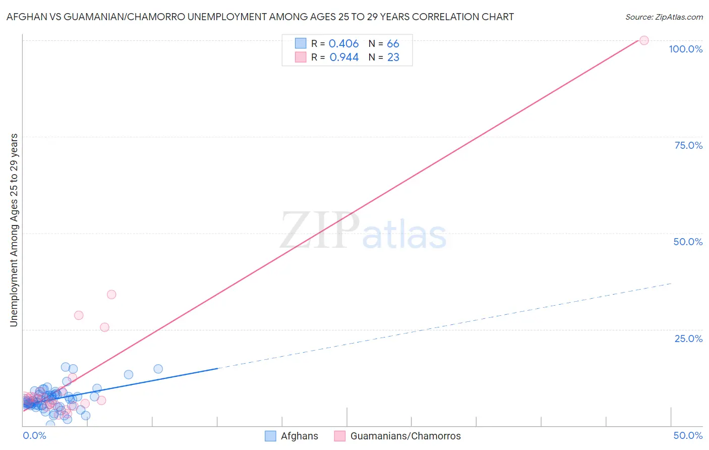 Afghan vs Guamanian/Chamorro Unemployment Among Ages 25 to 29 years